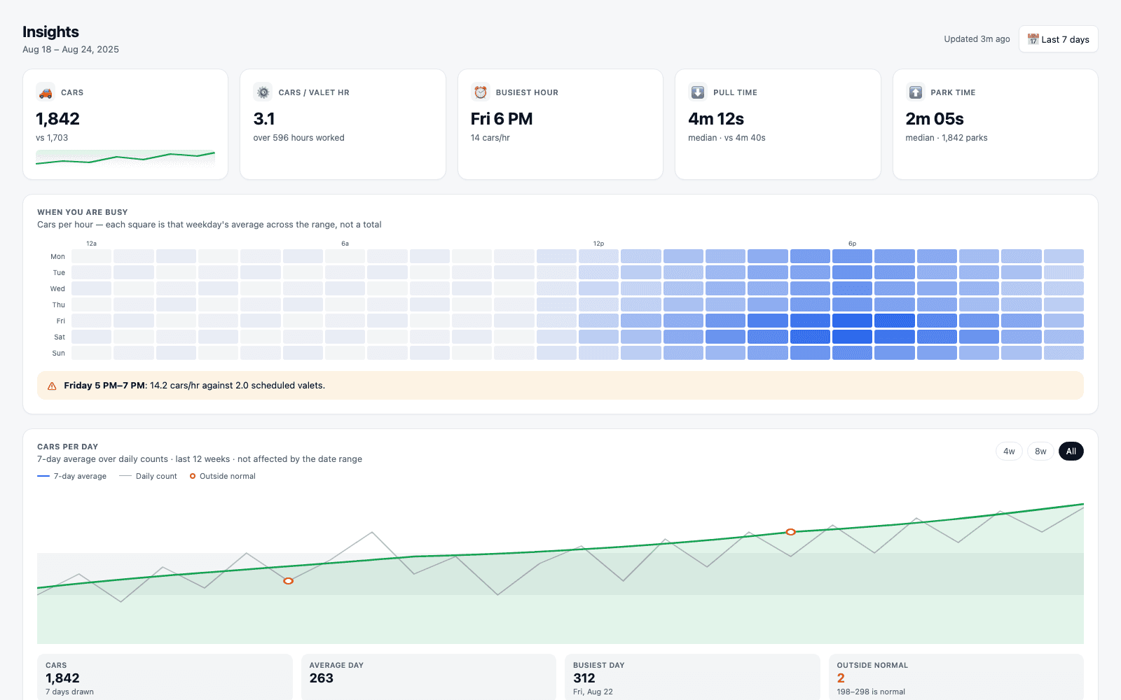 The Insights page for a Valletto location: five clickable KPI cards (Cars, Cars per valet hour, Busiest hour, Pull time, Park time), a 'When you are busy' demand heatmap with a coverage-gap callout, a 12-week cars-per-day trend chart, a 'What went wrong' exception strip, a team leaderboard card, and a by-stand activity table.