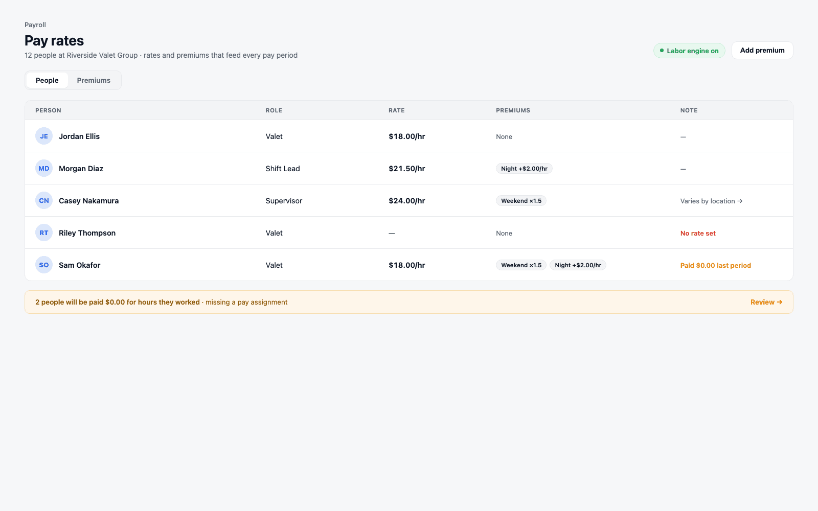 The Pay rates screen: a People table listing team members with their role, hourly rate, active premiums as pill badges (Night +$2.00/hr, Weekend x1.5), and a note column flagging missing rates or $0.00 pay, with a labor-engine-on indicator and a zero-pay review banner below the table.