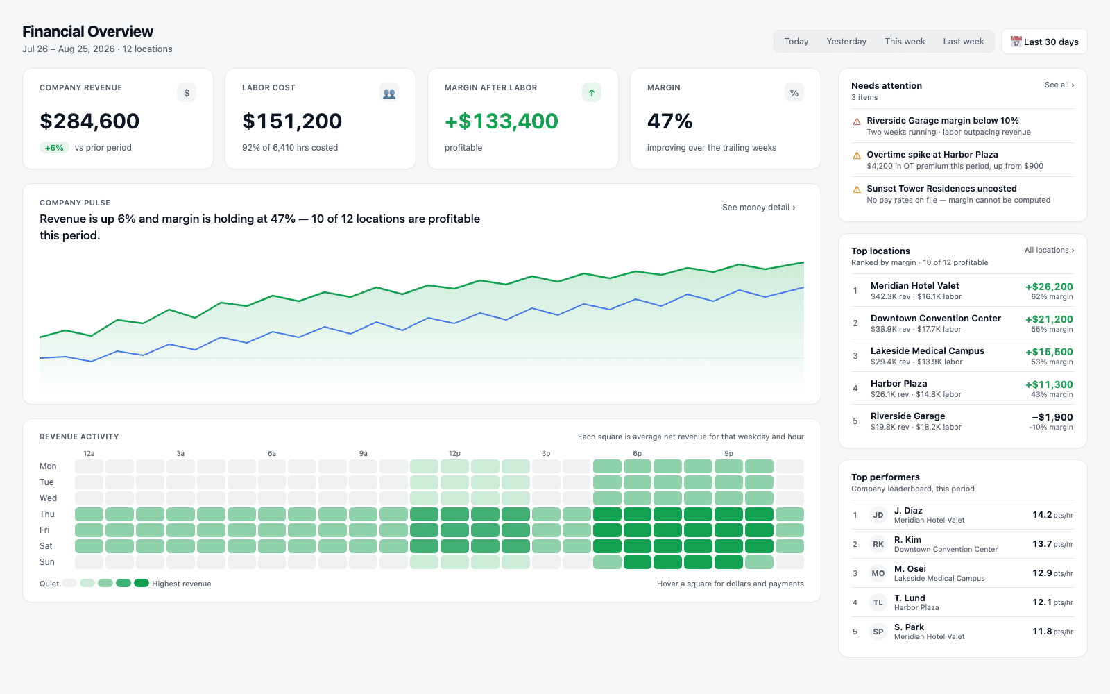 The Financial Overview screen: a headline row of four cards (company revenue, labor cost, margin after labor, and margin percent), a company pulse card with a daily revenue-and-margin line chart and a one-line verdict, a weekday-by-hour revenue activity heat map, and a right-hand rail showing a needs-attention list, a ranked location leaderboard, and a top-performers list.