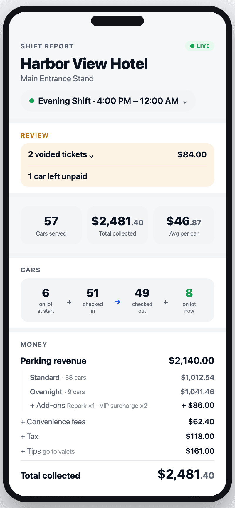 Mobile shift report screen showing a live evening shift at a hotel valet stand: a Review banner for two voided tickets and one unpaid car, a KPI strip with cars served, total collected, and average per car, a cars flow diagram, a Money section breaking parking revenue into rate buckets plus fees, tax, and tips down to a total and a cash/card tender split, a Covered section for validations and comps, and a Tips section with a per-valet breakdown.