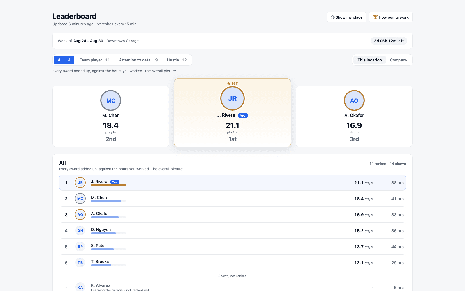 The Leaderboard screen showing the All board with tabs for Team player, Attention to detail, and Hustle, a three-person podium, and a ranked list of team members with points-per-hour and hours worked.