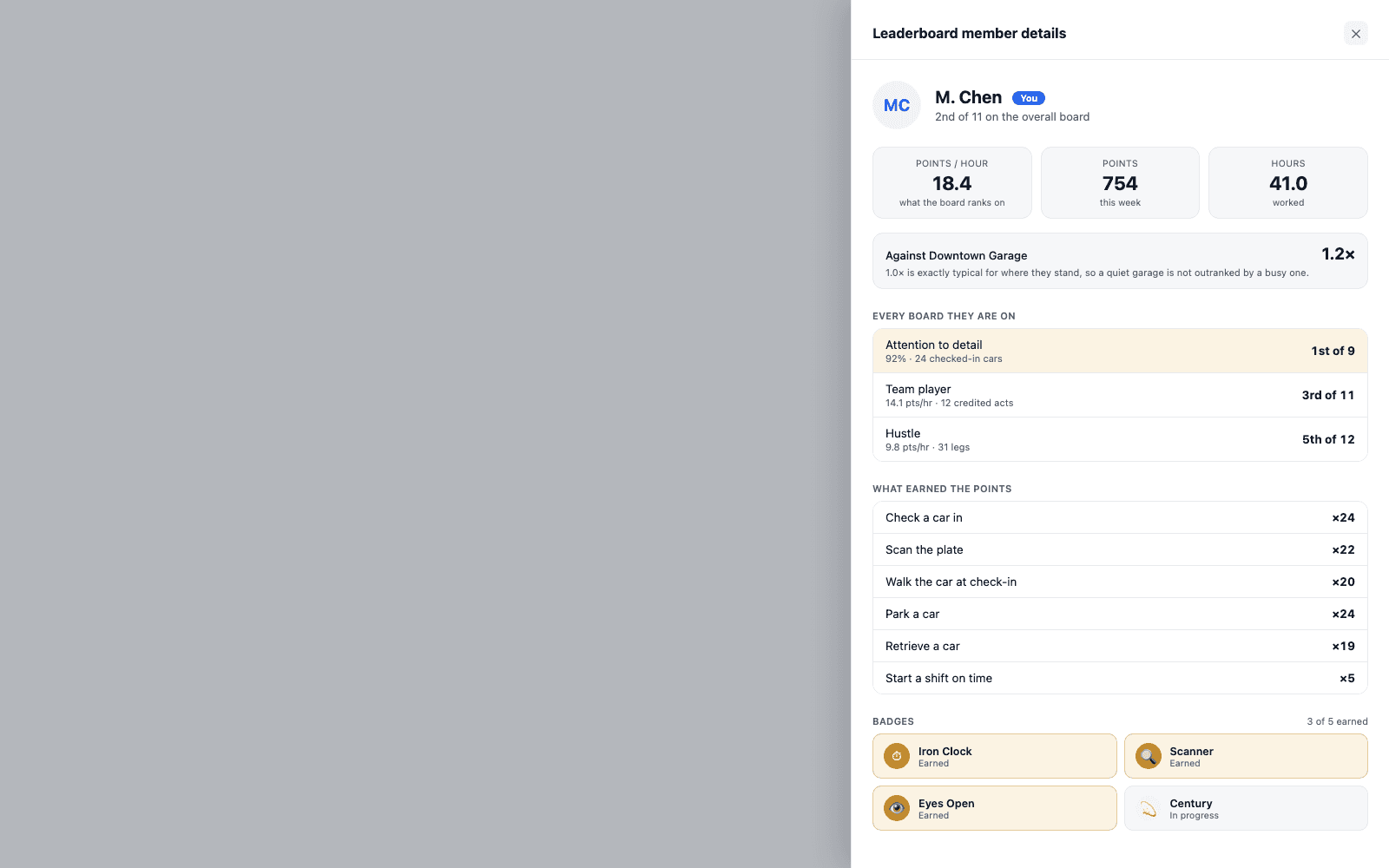 A member detail drawer open over the leaderboard, showing points per hour, points, and hours worked, a comparison against the location's typical rate, every board that person is on, what earned their points, and the badges they've earned.